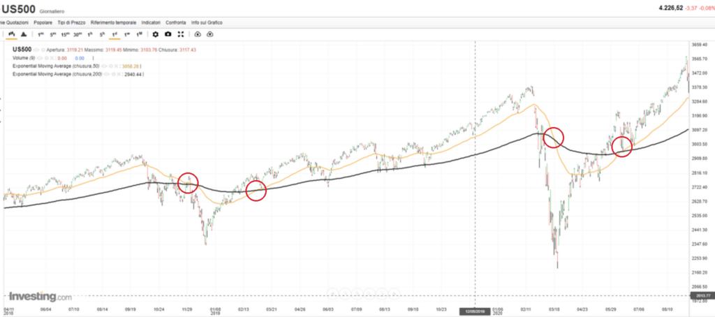 Grafico giornaliero S&P500 2018-2021 con medie mobili a 50 e 200 giorni e incroci evidenziati