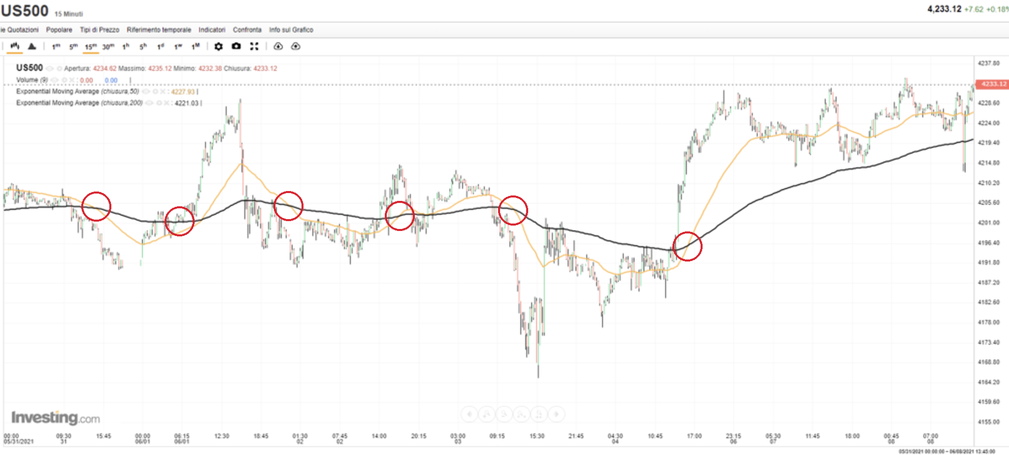 Grafico S&P500 con medie mobili a 50 e 200 periodi: incroci golden cross e death cross evidenziati