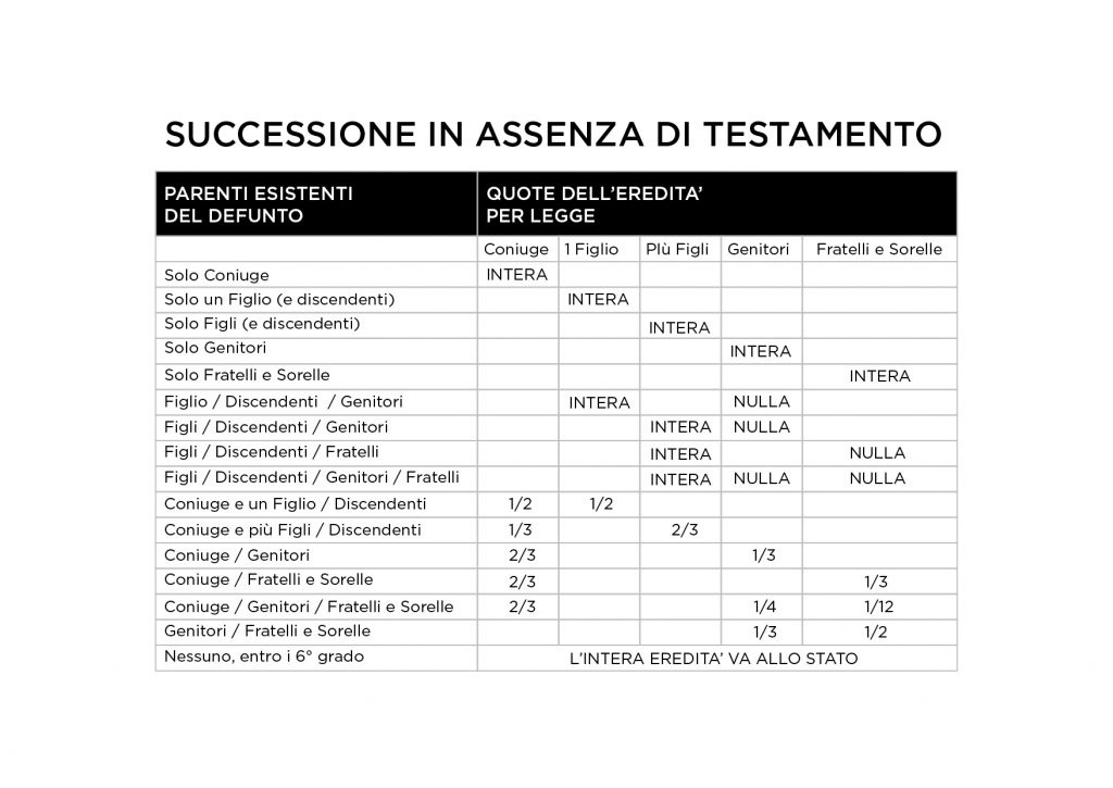 Tabella delle quote ereditarie nella successione senza testamento secondo il codice civile