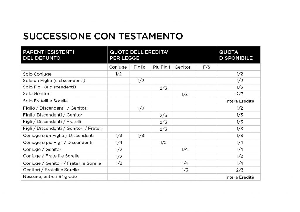 Tabella delle quote di legittima e quota disponibile nella successione con testamento